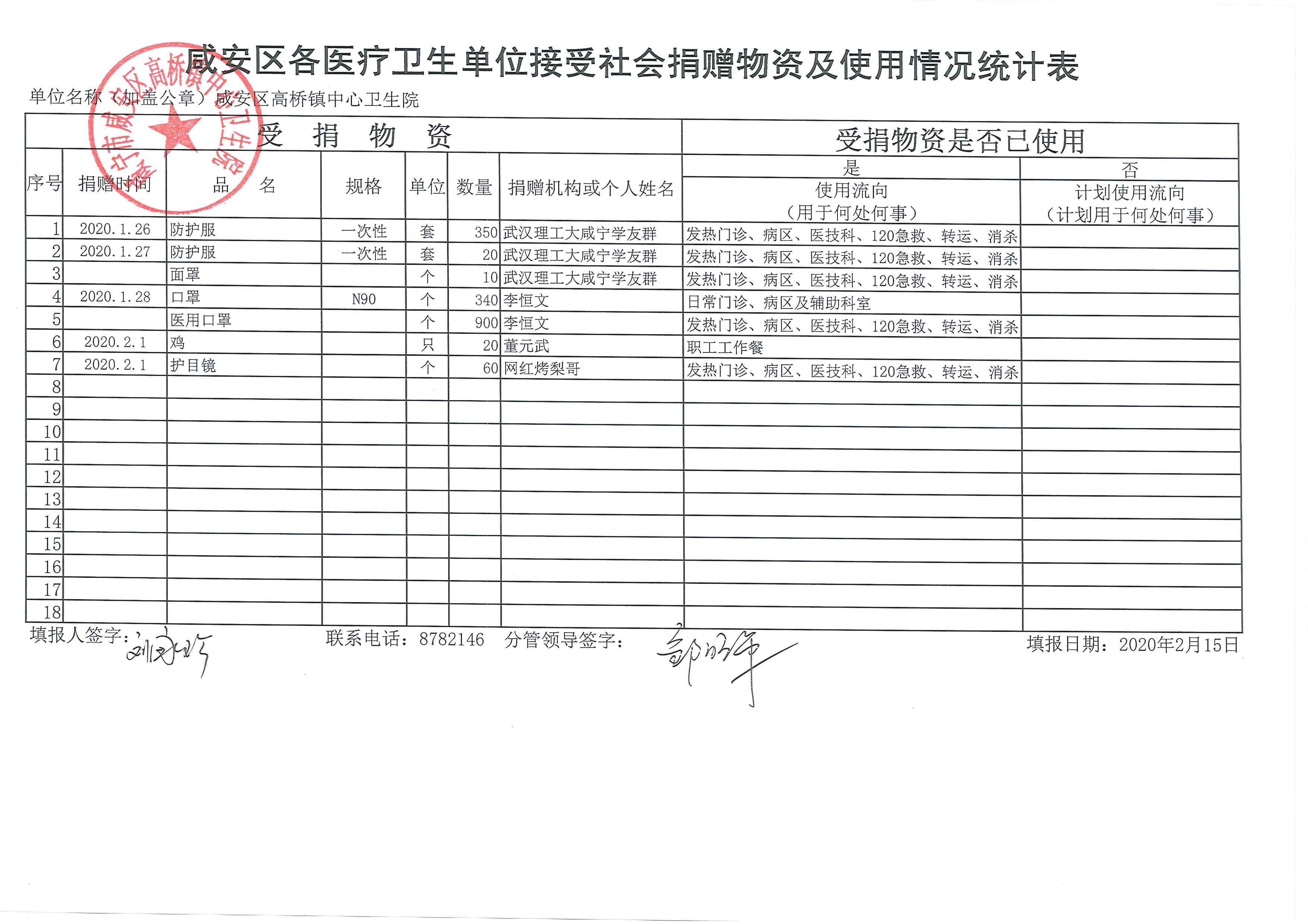 全区医疗机构接受捐物资、资金使用情况登记表-咸安区人民政府